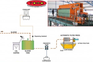 Lưu lượng nước thải trong tính toán thiết kế hệ thống xử lý nước thải
