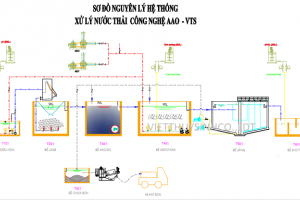 Tính toán thiết kế hệ thống xử lý khí thải