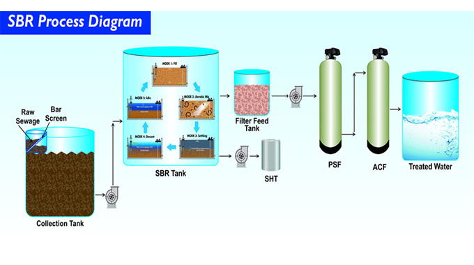 Ưu - Nhược điểm của công nghệ xử lý nước thải SBR