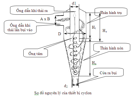 nguyen ly hoat dong cyclon