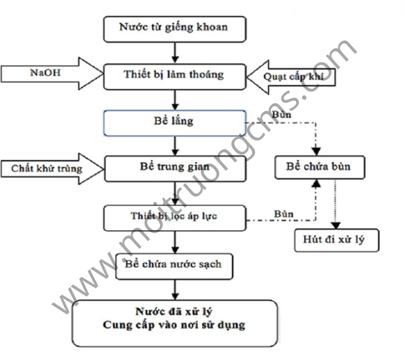 so do xu ly nuoc cap nuoc ngam