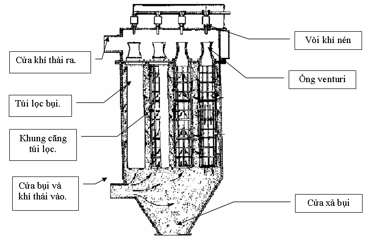 thiet bi loc bui tui vai 3