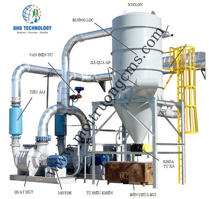 he thong hut khi cua cyclone