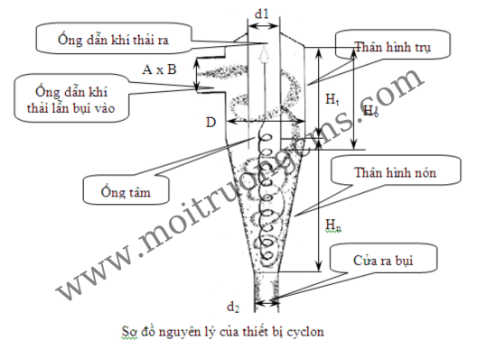 nguyen ly hoat dong cua cyclone