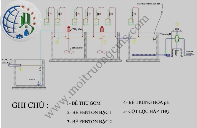 quy trinh xu ly nuoc thai thuoc bao ve thuc vat