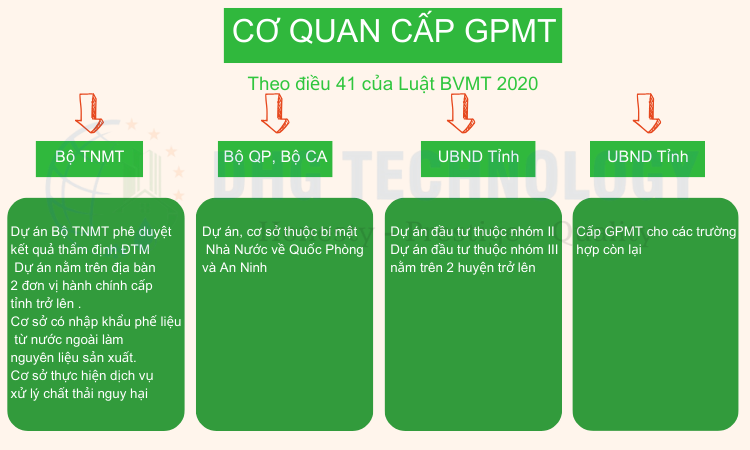 co quan cap giay phep moi truong o bac lieu