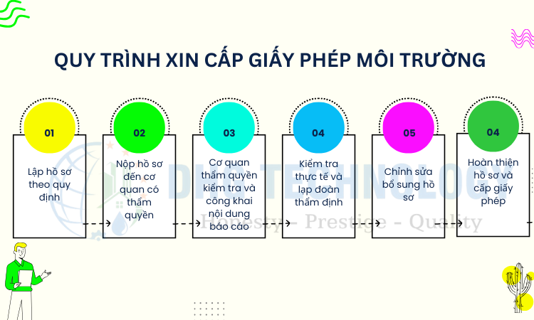 quy trinh xin cap giay phep moi truong o bac lieu