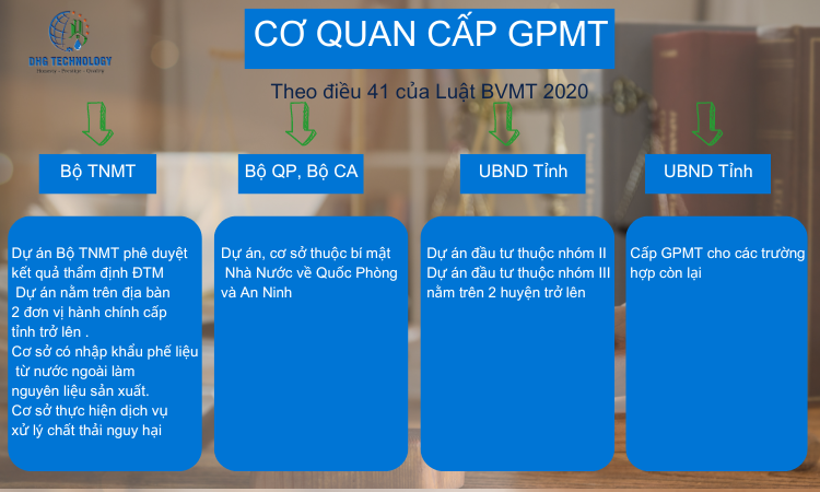 co quan cap giay phep moi truong tai dong thap