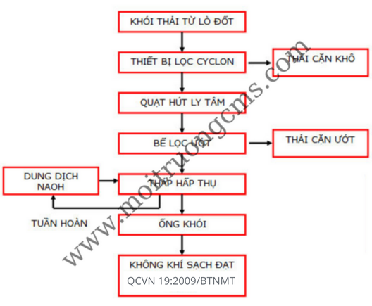 cong nghe xu ly bui gach men