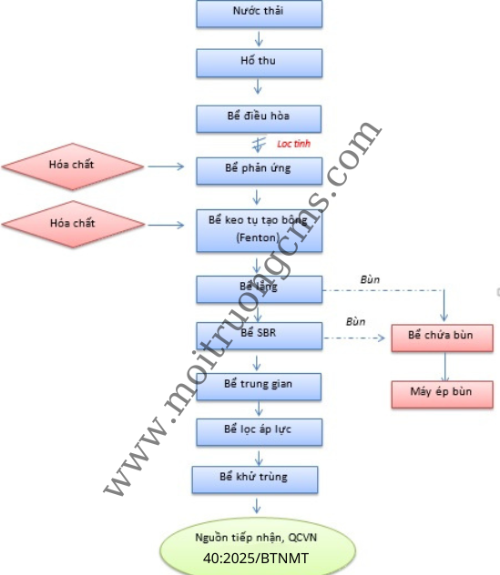 quy trinh xu ly nuoc thai det nhuom
