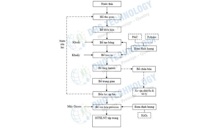 so do cong nghe xu ly nuoc thai hoa chat