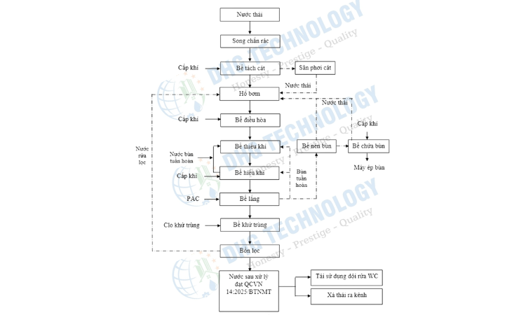 so do cong nghe xu ly nuoc thai truong hoc