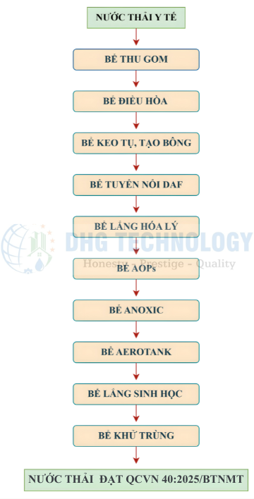 so do cong nghe xu ly nuoc thai y te