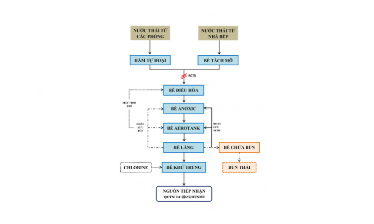 xu ly nuoc thai nha hang khach san