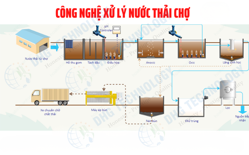 cong nghe xu ly nuoc thai tu cho