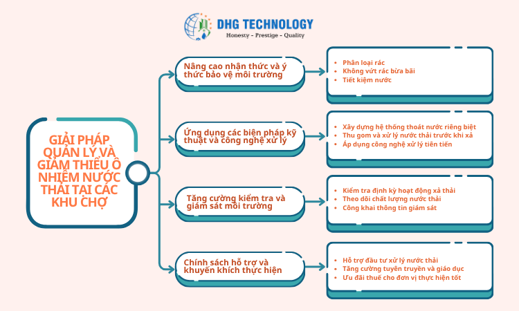 giai phap giam o nhiem moi truong tu cho