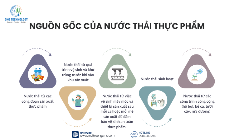 nguon goc nuoc thai thuc pham