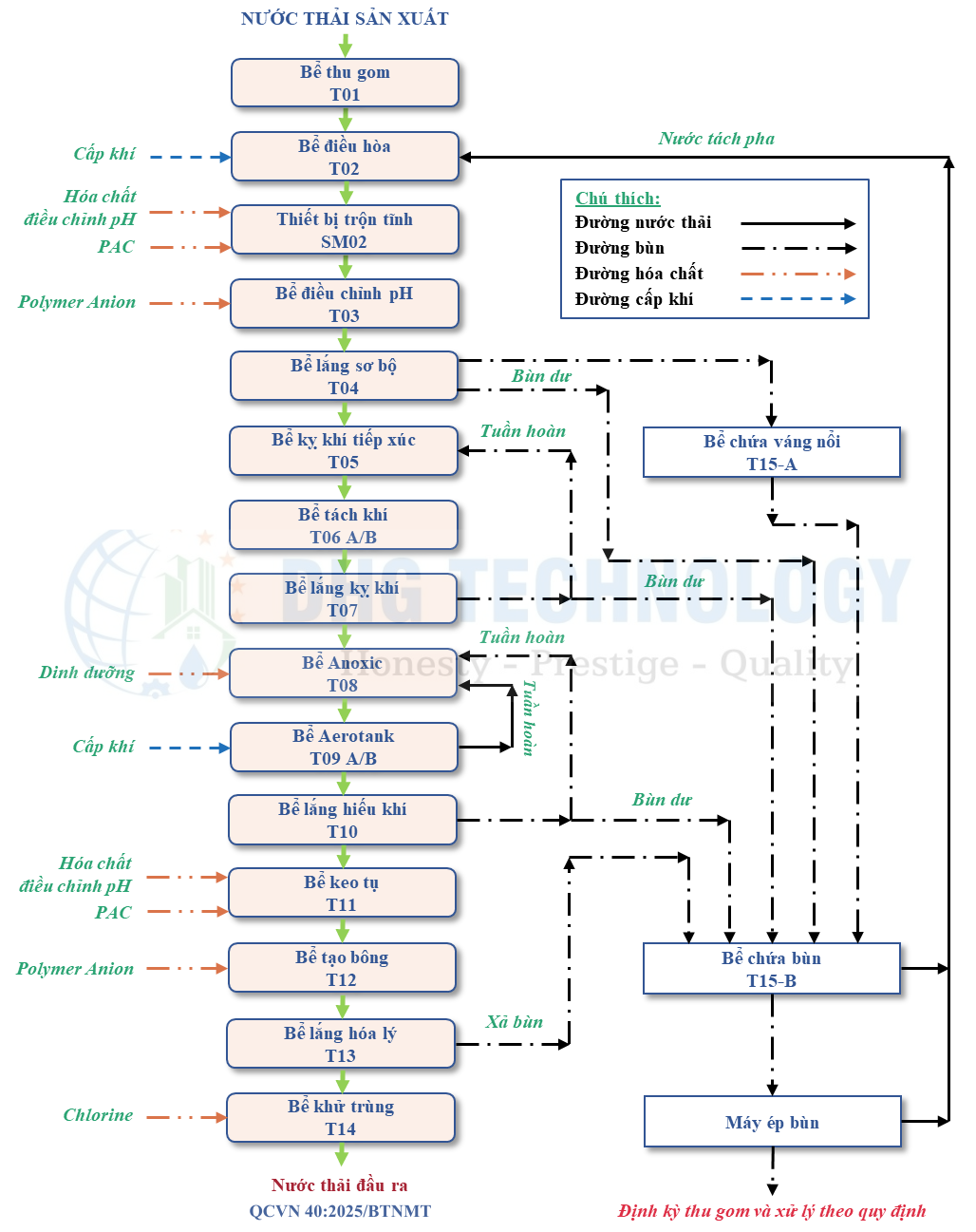 so do cong nghe xu ly nuoc thai thuc pham