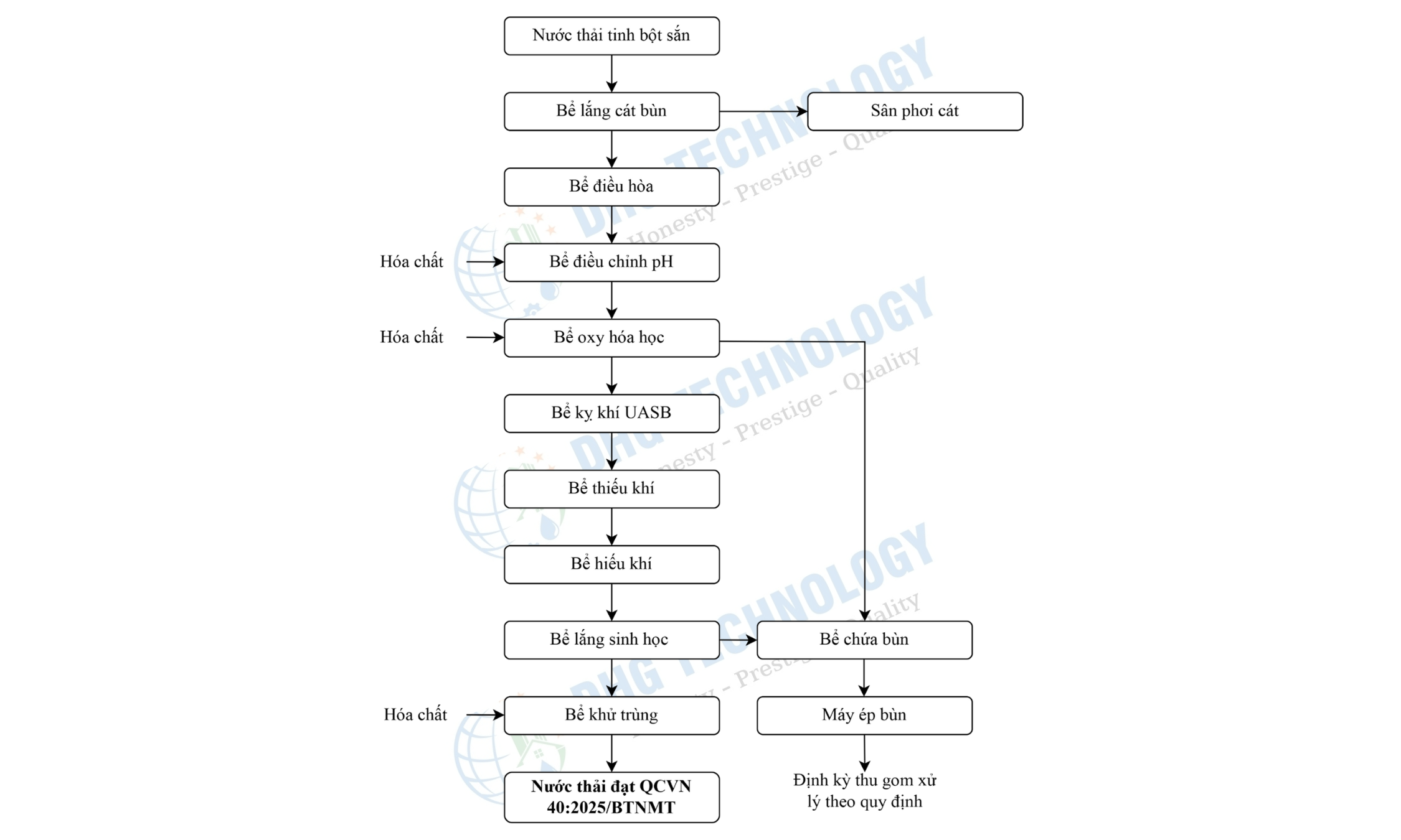 he thong nuoc thai che bien tinh bot san