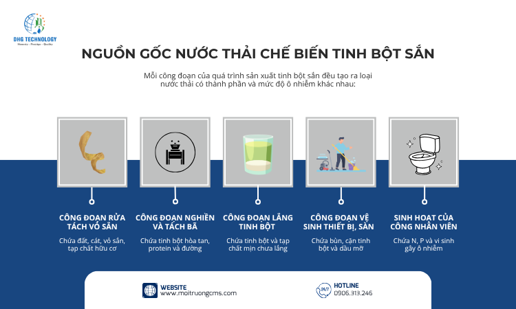 nguon goc nuoc thai che bien tinh bot san