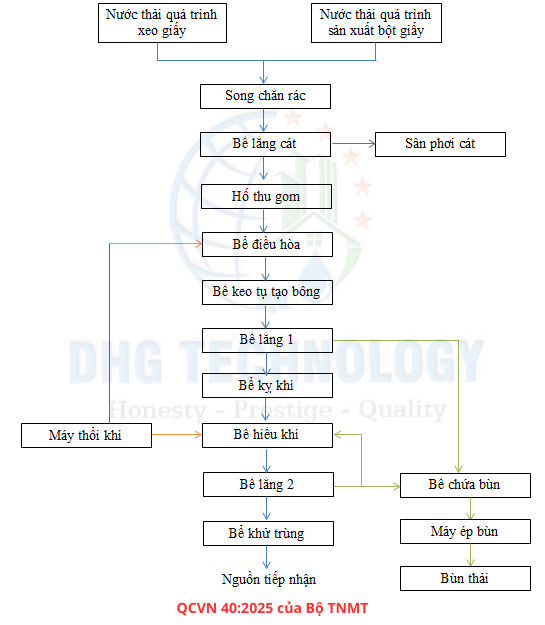 quy trinh xu ly nganhgiay bot giay
